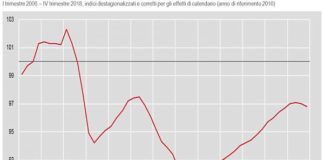 NEL 4^ TRIMESTRE 2018 PIL -0.2%, È RECESSIONE